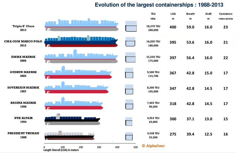 Container Capacity Chart